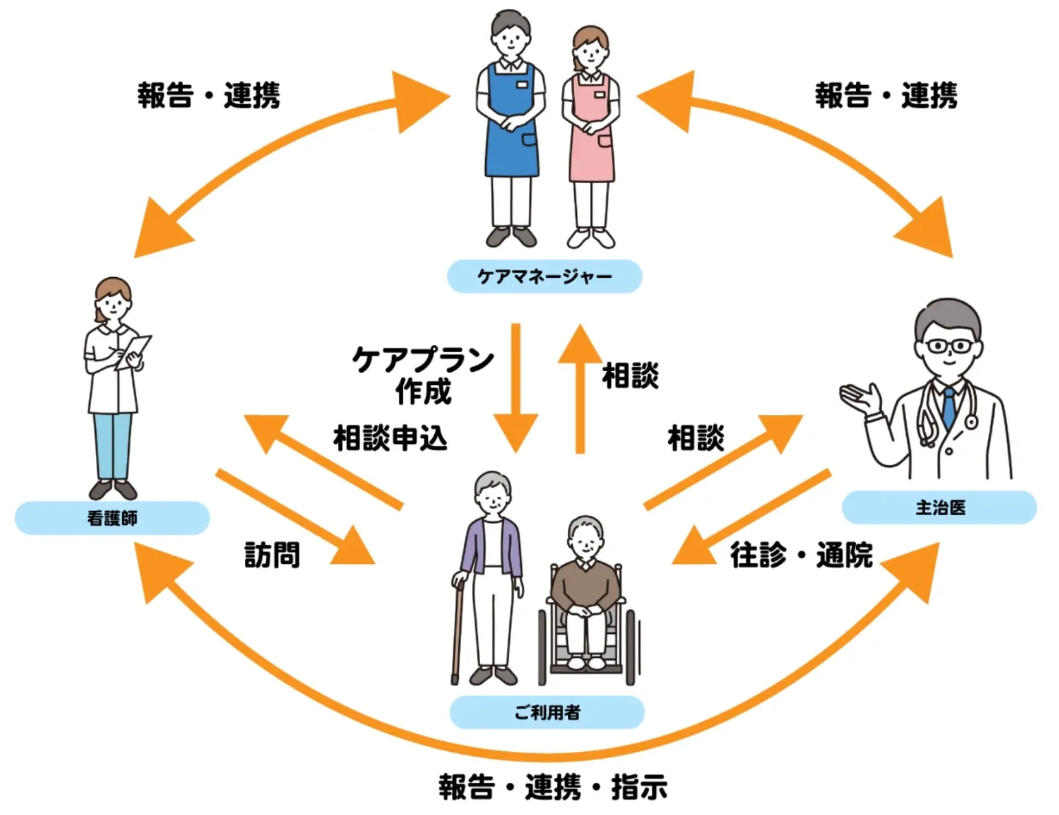 サポートシステムの図